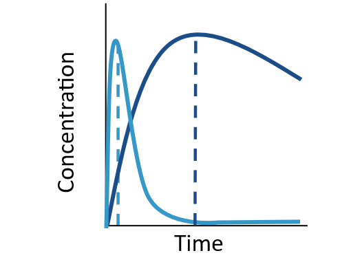 Pharmacokinetic Parameters Determine Dosing Interval (Part 2 of 4) thumbnail