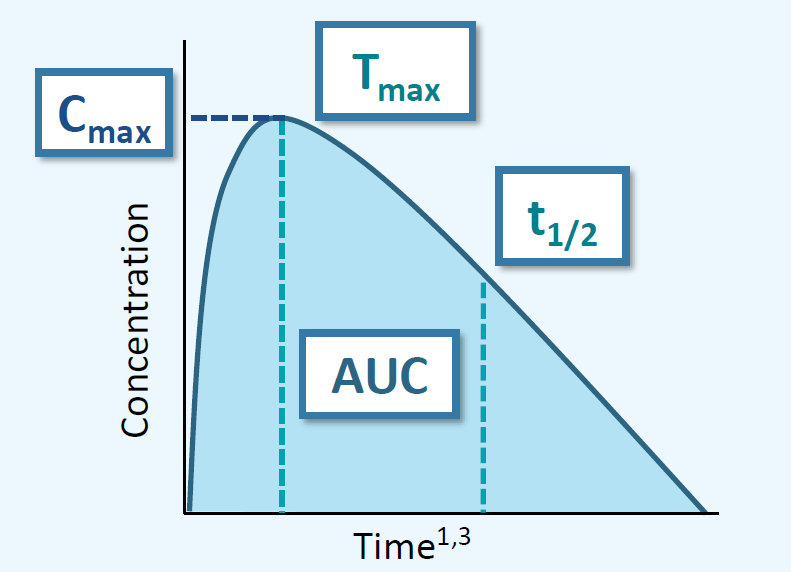 Understanding Pharmacokinetic Parameters (Part 1 of 4) thumbnail